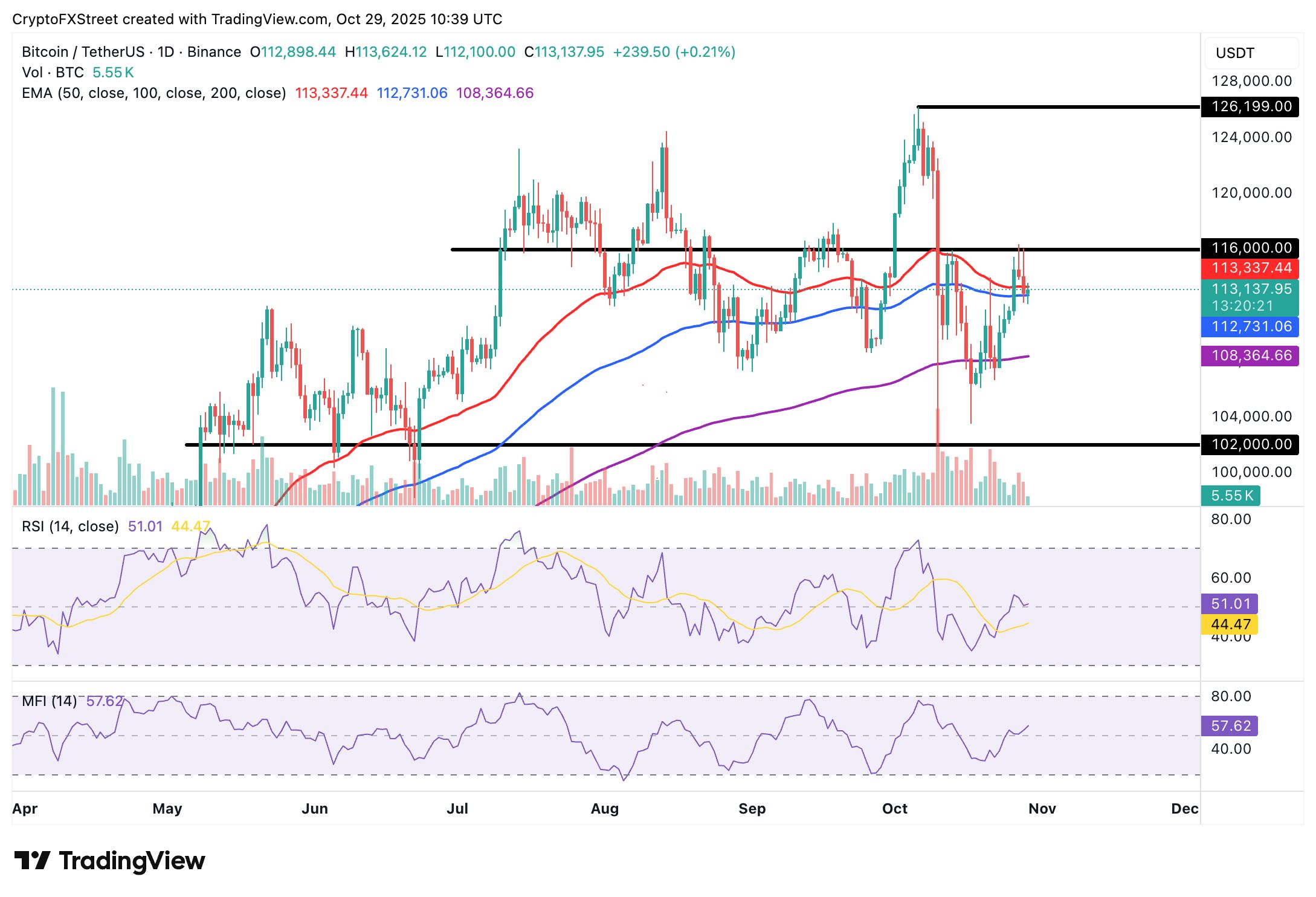 Cripto Hoy: Bitcoin, Ethereum y XRP reducen pérdidas antes de la decisión sobre la tasa de interés de la Fed image 1