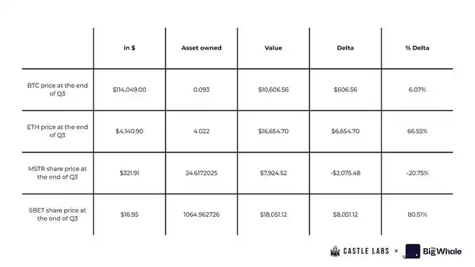 MSTR has been rated as B grade, is DAT company still worth knowing and investing in? image 8