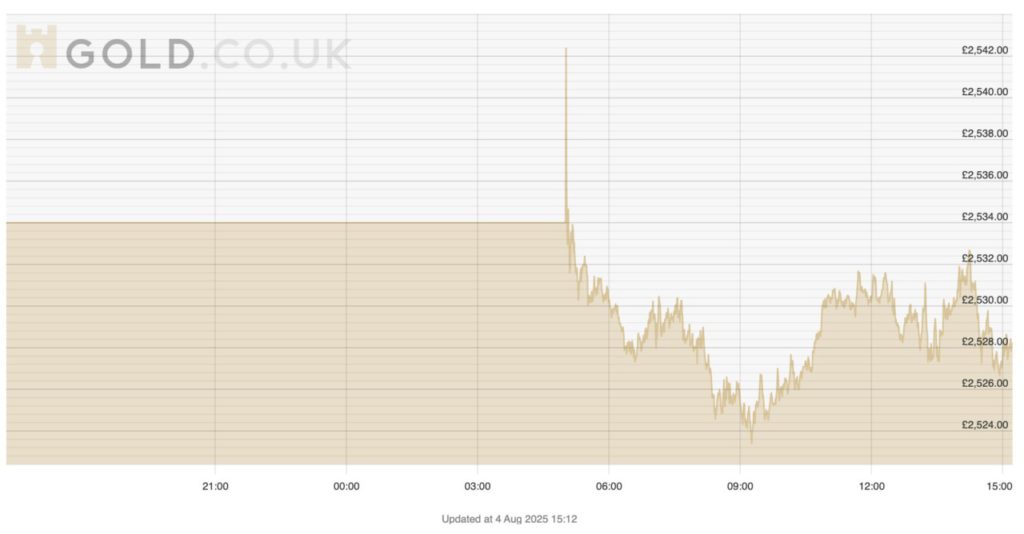Harga Emas London Hari Ini (4 Agustus 2025) image 0