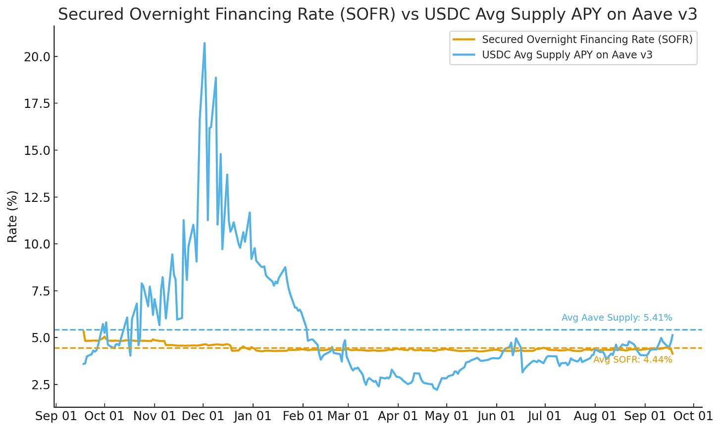 What does the Federal Reserve's interest rate cut mean for on-chain lending?