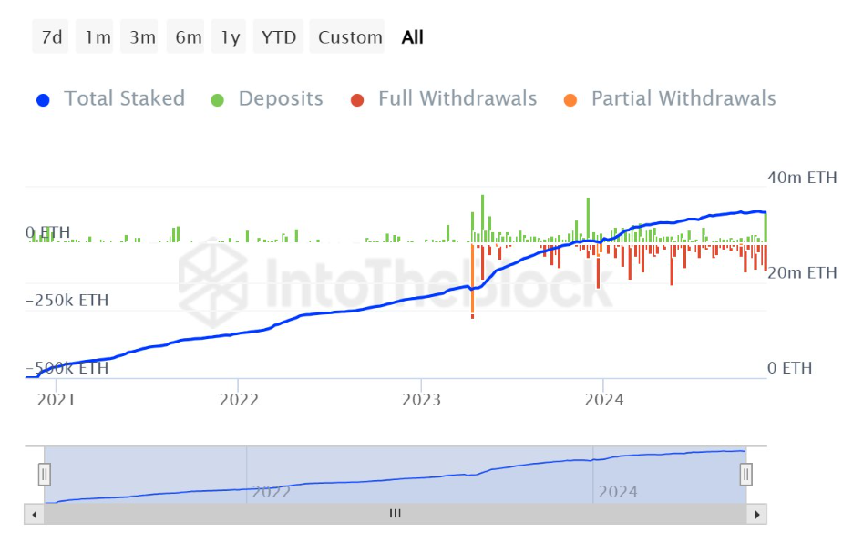 Aumenta el staking en la red Ethereum, ¿qué significa? image 1