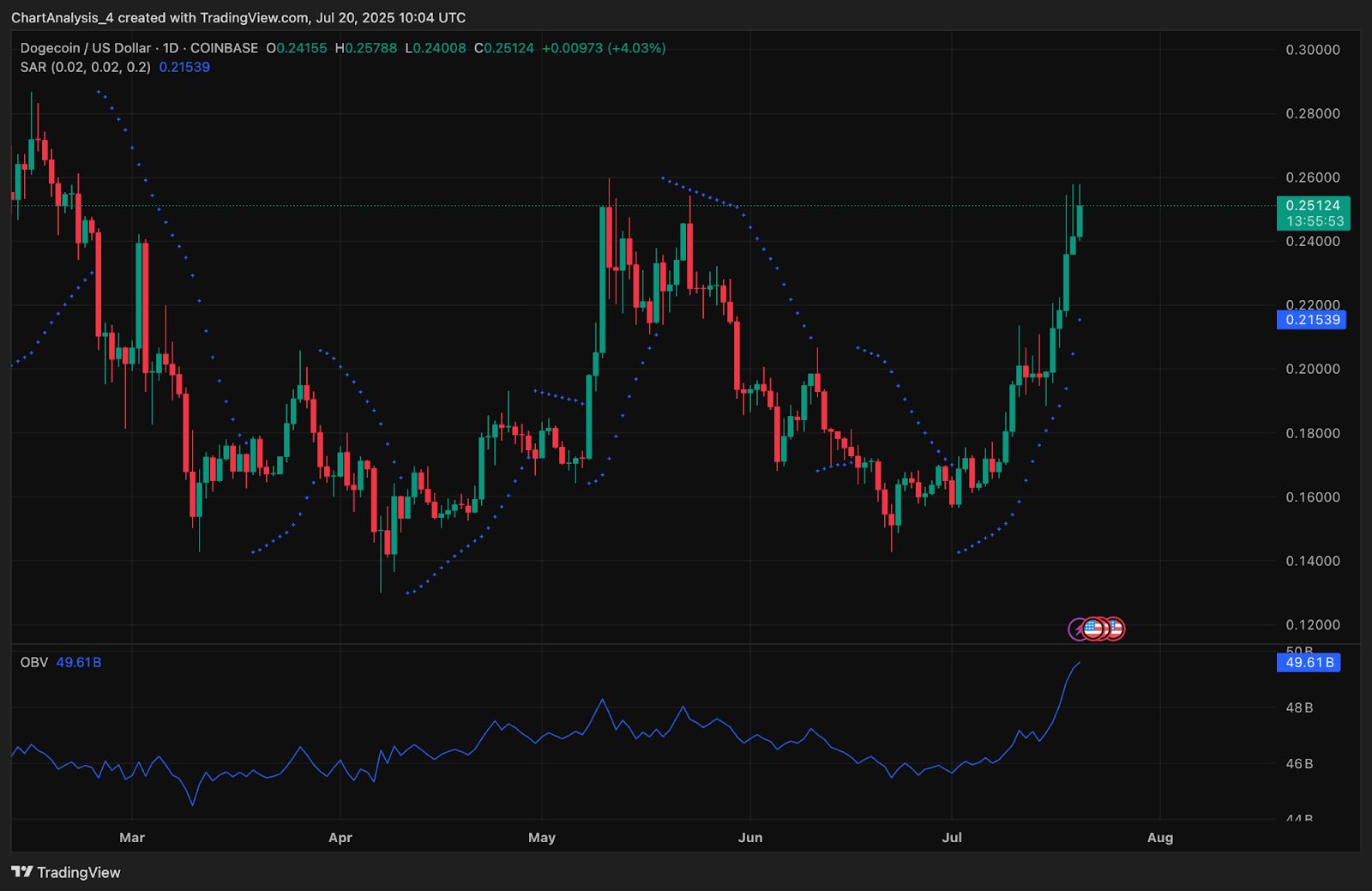 Прогноз цены Dogecoin (DOGE) на 21 июля 2025 года: DOGE поднялся выше $0,25 на фоне формирования бычьего тренда image 3