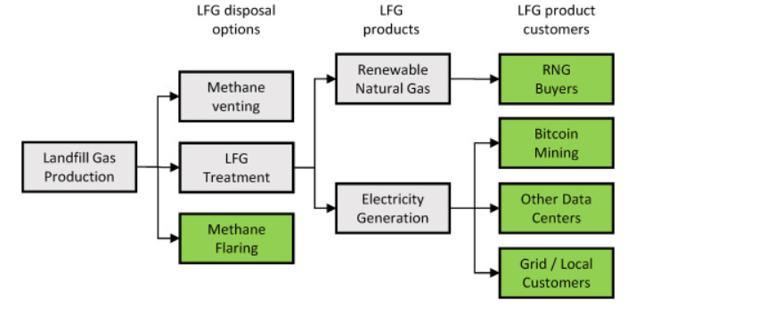 Bitcoin mining cuts methane emissions, study finds image 0