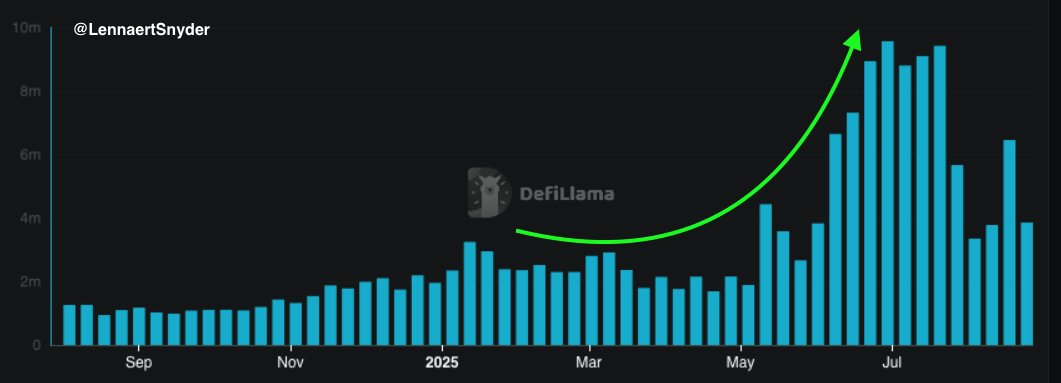AVAX Transactions Surge 585% Since May, Could Signal Adoption as Price Eyes $28–$33 With Support at $12.50–$16.75 image 0