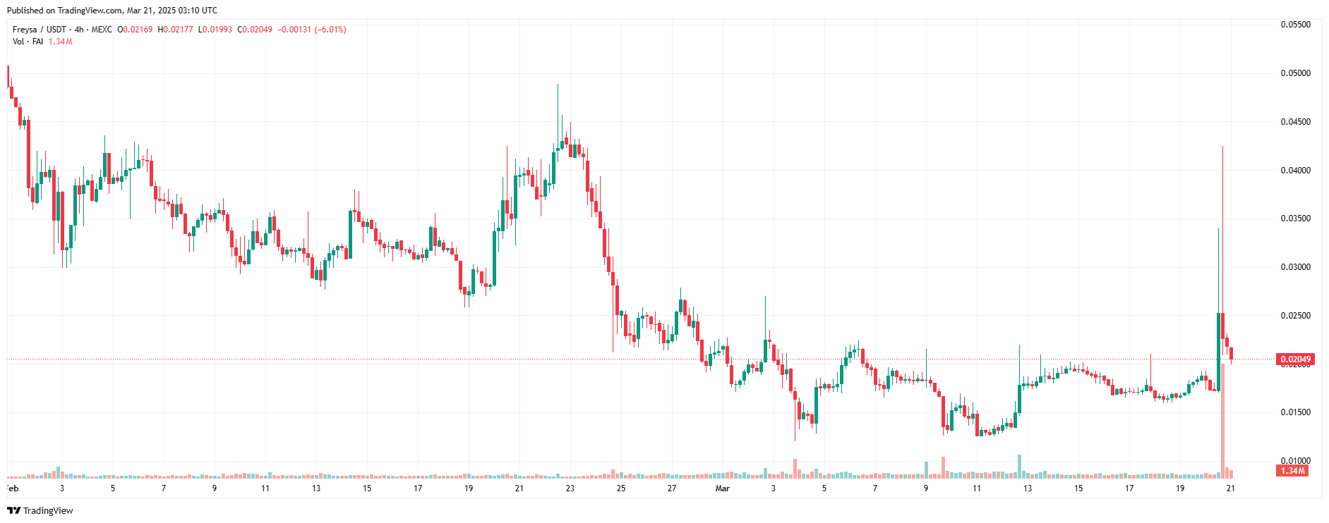 Freysa AI tăng gần 50% khi Coinbase thêm FAI vào lộ trình niêm yết image 0