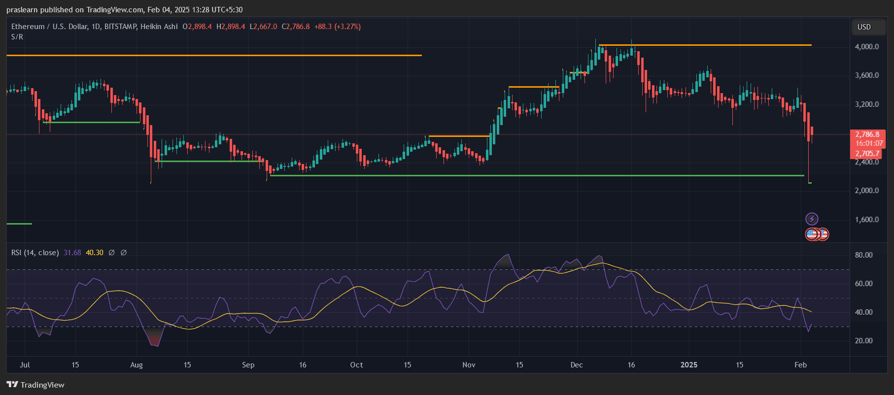Ethereum Kurs Prognose: Wird ETH nach der jüngsten Rallye seinen Schwung beibehalten? image 0
