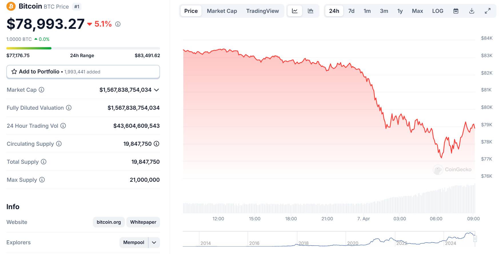 Crypto giảm sâu, các thị trường tài chính gồng mình cho “Thứ Hai đen tối” image 1