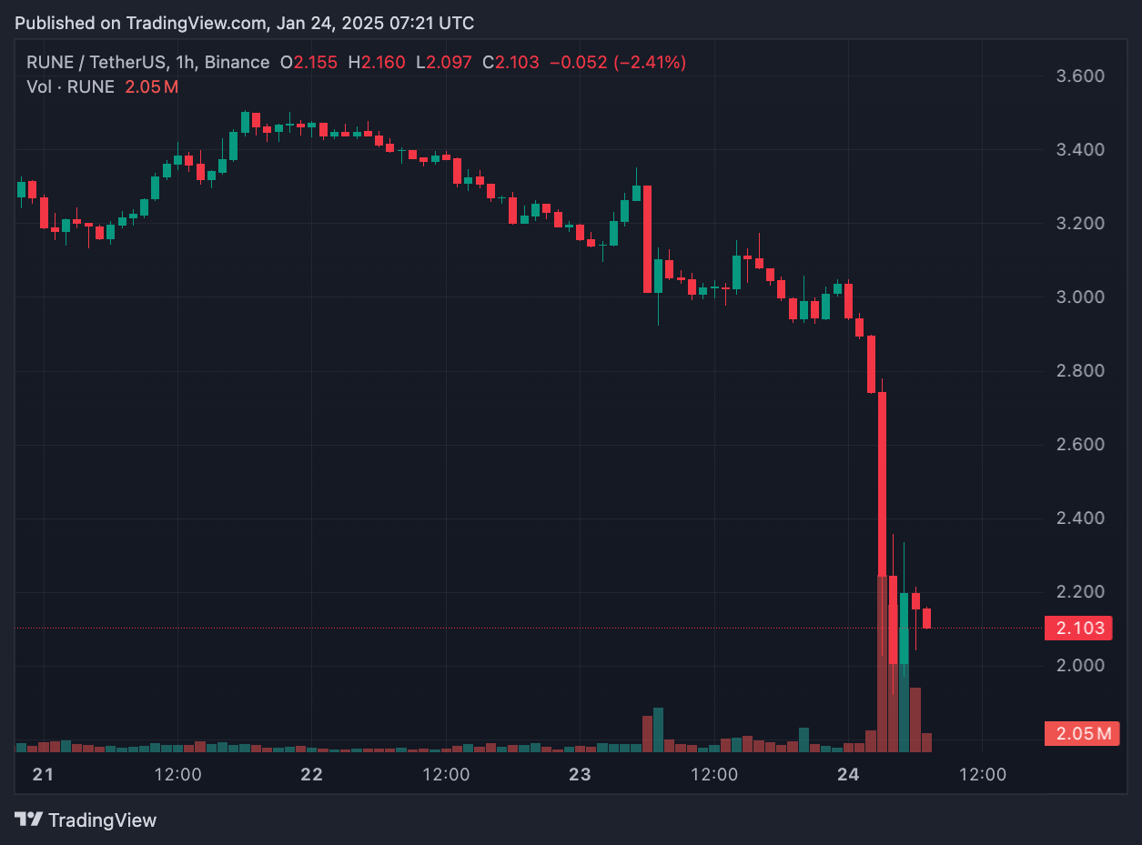 Giá RUNE giảm 32% khi THORChain tạm dừng THORFi giữa cáo buộc mất khả năng thanh toán image 1