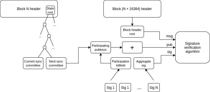 Possible futures for the Ethereum protocol, part 2: The Surge image 10