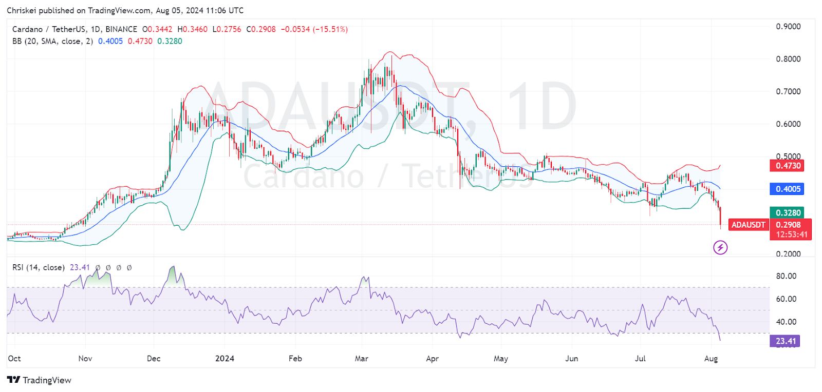 Bear Market Bites: JASMY and ADA Plunge, Technicals Flash Red image 3
