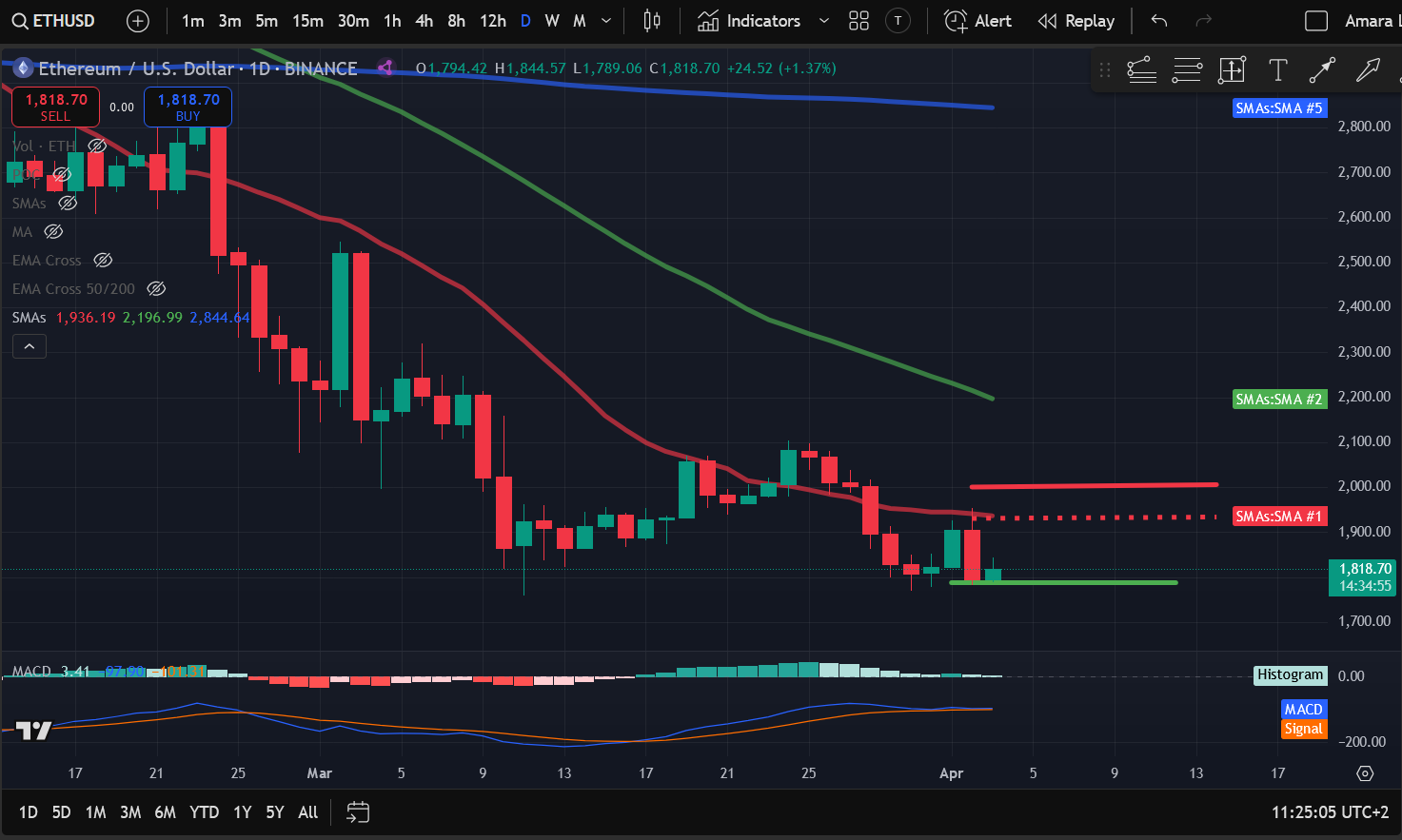 Crypto Price Analysis 4-3: BITCOIN: BTC, ETHEREUM: ETH, SOLANA: SOL, CELESTIA: TIA, ARBITRUM: ARB, DOGWIFHAT: WIF, POLKADOT: DOT image 1