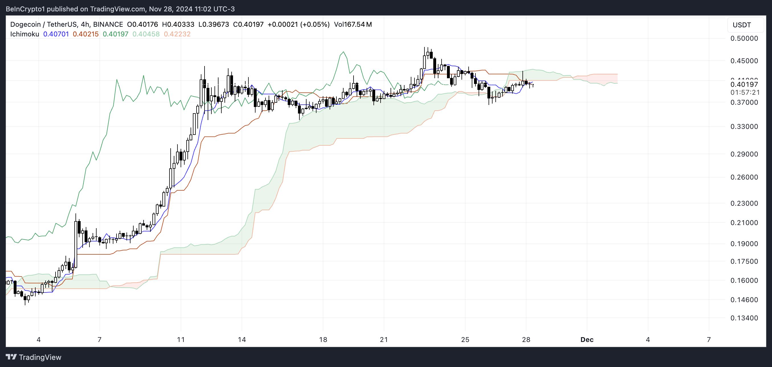 Dogecoin (DOGE) Market Cap Surpasses Porsche, but Momentum Could Be Fading image 0