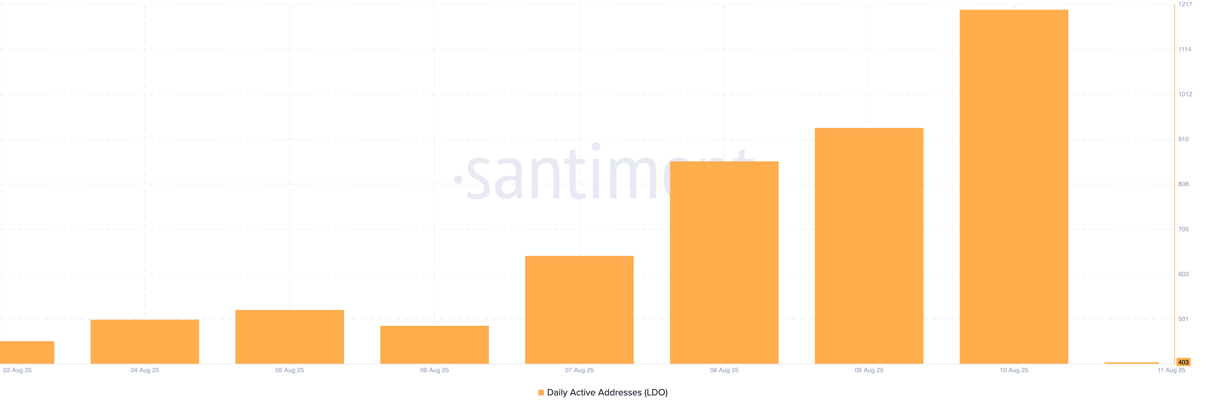 Lido (LDO) Jumps 58% in Five Days as Active Addresses Hit Two-Year High image 1