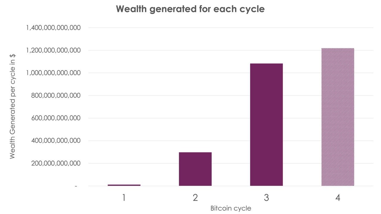 Bitcoin的四年週期已被打破，這一次，數據證明了這一點 image 5