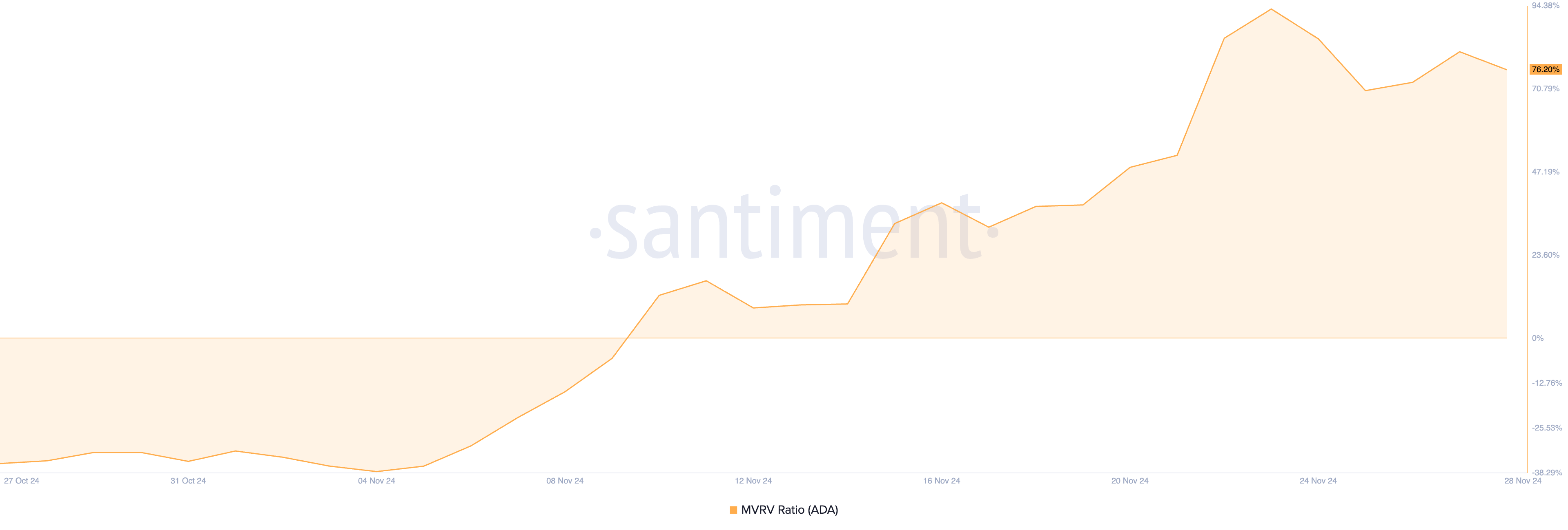 Cardano’s 27% Surge Brings 32 Billion Coins into Profit Zone image 1