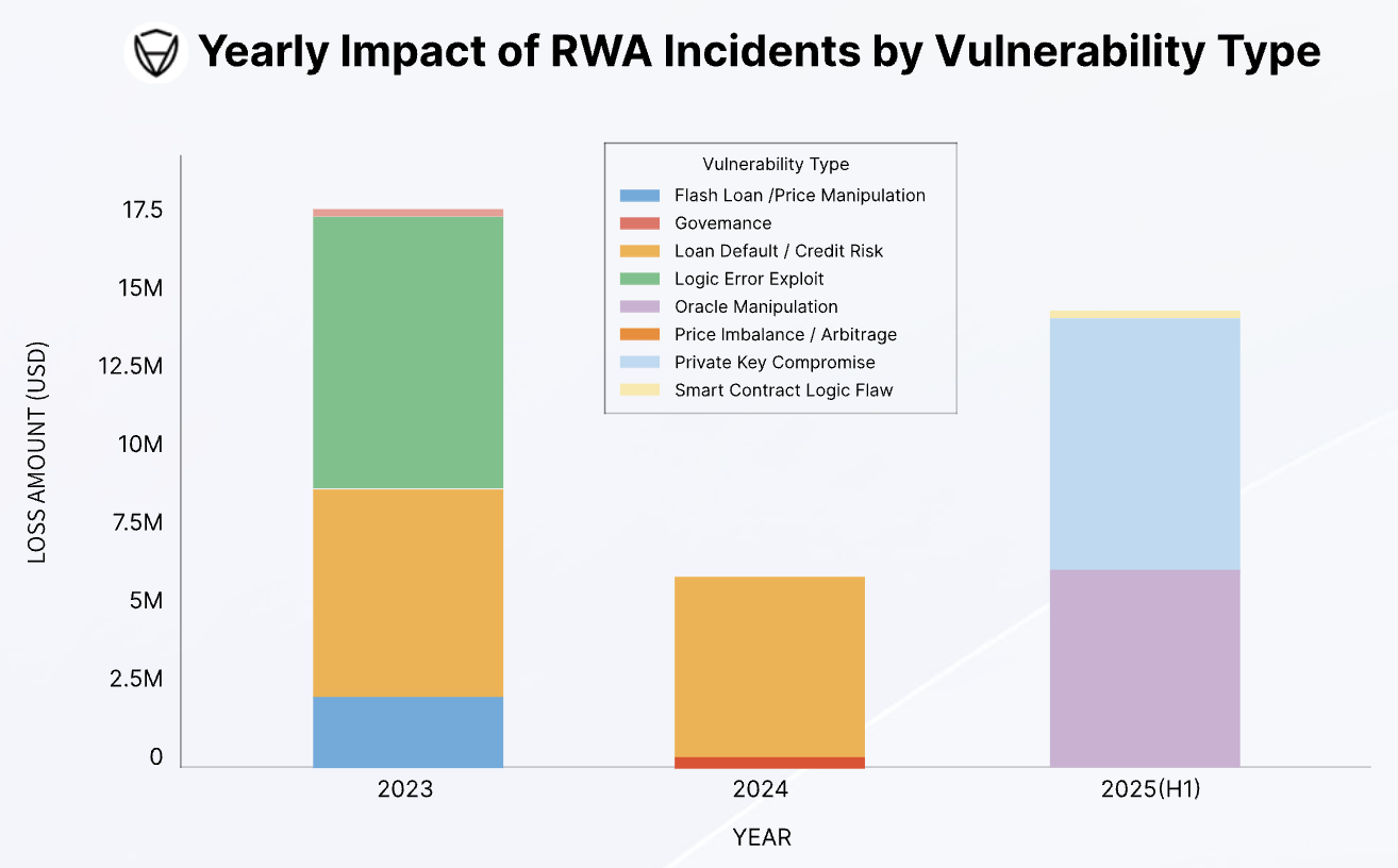Crypto Hackers are Shifting Focus to RWA Projects, CertiK Report Shows image 0