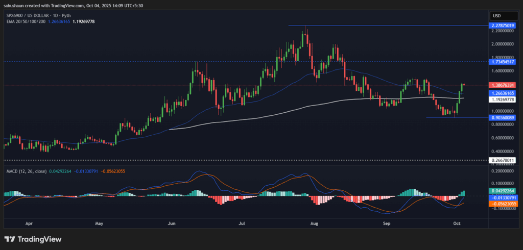 SPX6900 يرتفع بنسبة 11% بينما يستهدف المضاربون على الصعود 2$ في موجة انتعاش قوية image 0