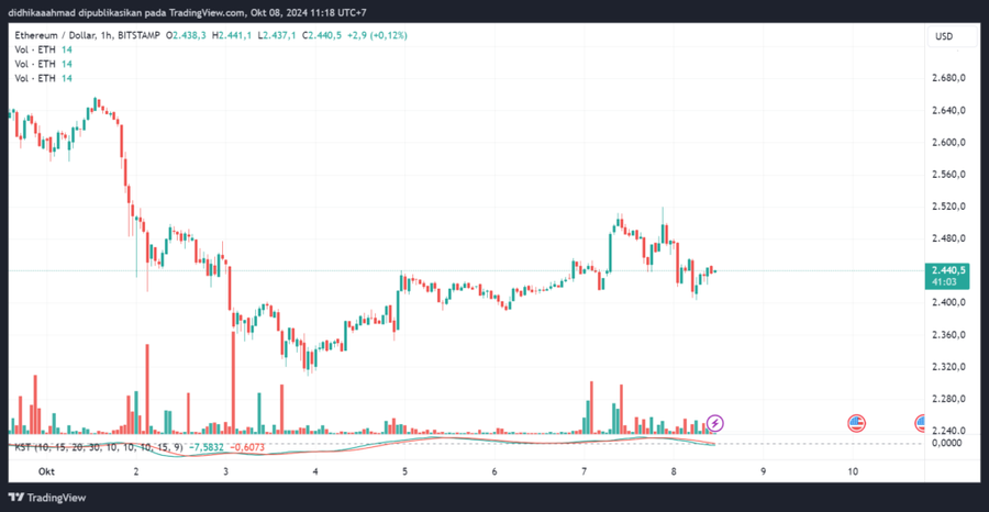 Whale Ethereum Jual 45.000 $ETH, Apa Dampaknya di Pasar?Pola Penjualan Whale EthereumPenjelasan Mengenai Initial Coin Offering (ICO)Dampak Penjualan image 2