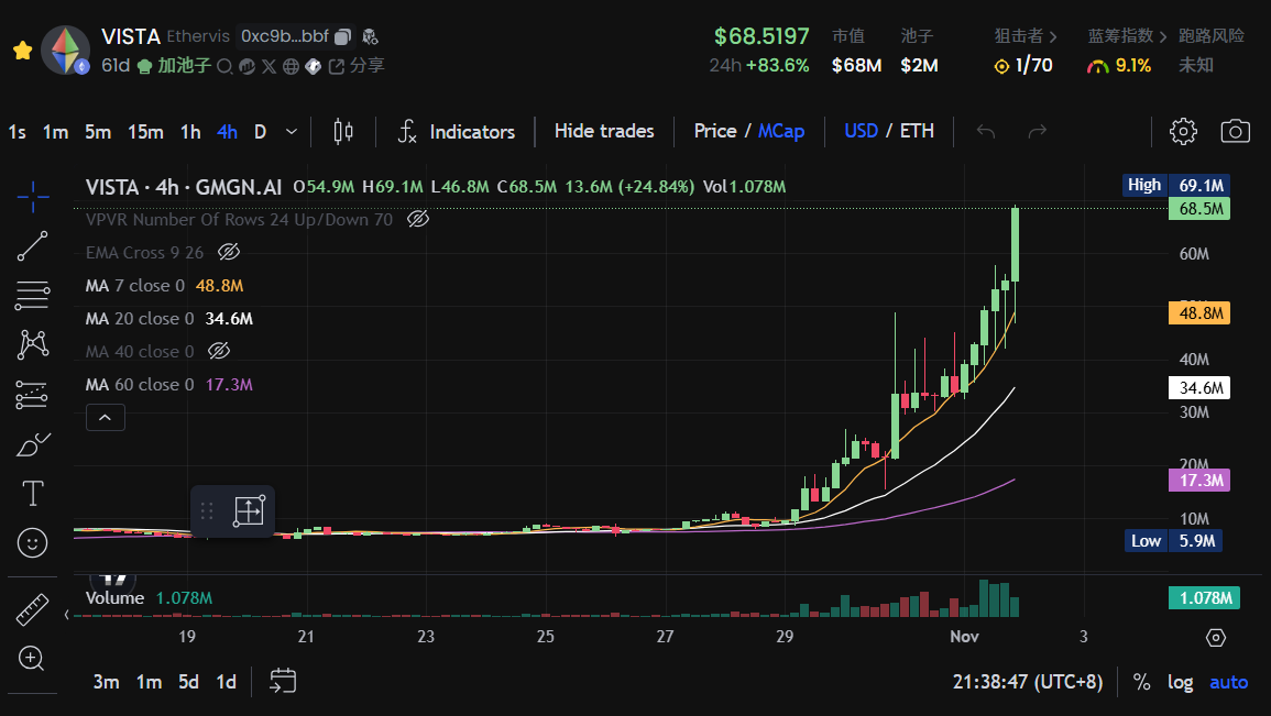 $VISTA 三天狂涨 7 倍，是因为做了个低门槛的 Pump.fun？ image 0