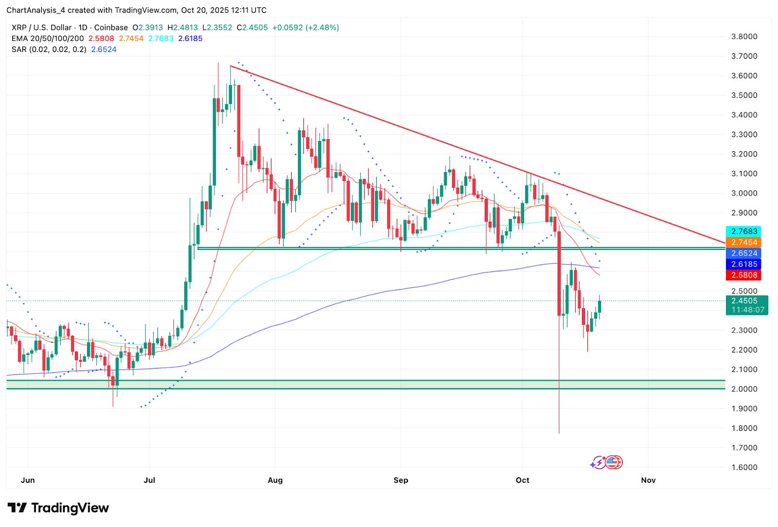 XRP narxi bashorati: ETF noaniqligi ortidan xavfsizlik xavfi asosiy qo‘llab-quvvatlashni xavf ostiga qo‘ymoqda image 0