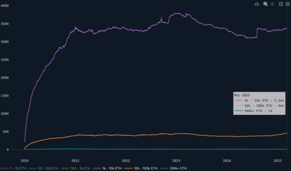 Nansen: Whales quietly buy Ethereum as prices stagnate image 0