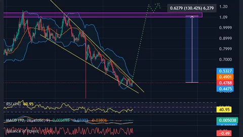 Giá ONDO tăng? SEC cuối cùng đã dừng cuộc điều tra