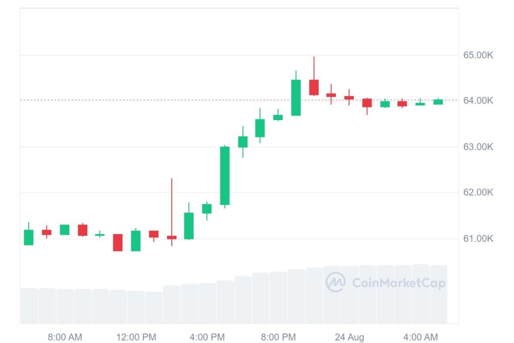 Jerome Powell envoie le Bitcoin à 64 046 $ le début du week-end image 1