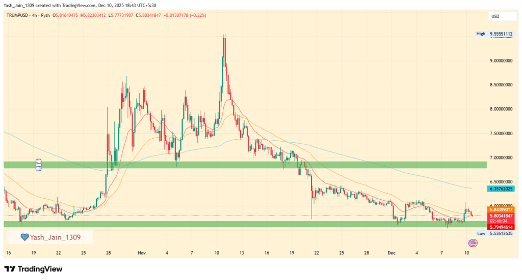 TRUMP Price Rises Amid Doubled DeFi Activity: Can It Finally Recover? image 3