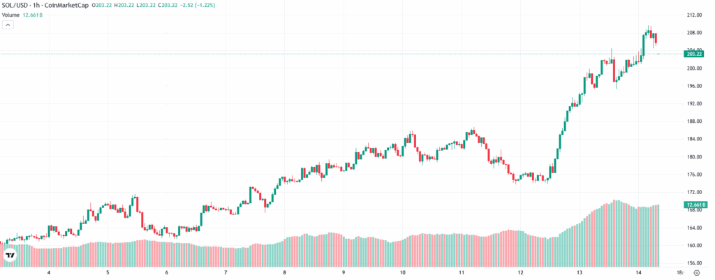 توقعات سعر سولانا: هل يمكن أن تصل عملة SOL إلى 300 دولار بعد اختراقها حاجز 200 دولار؟ image 2