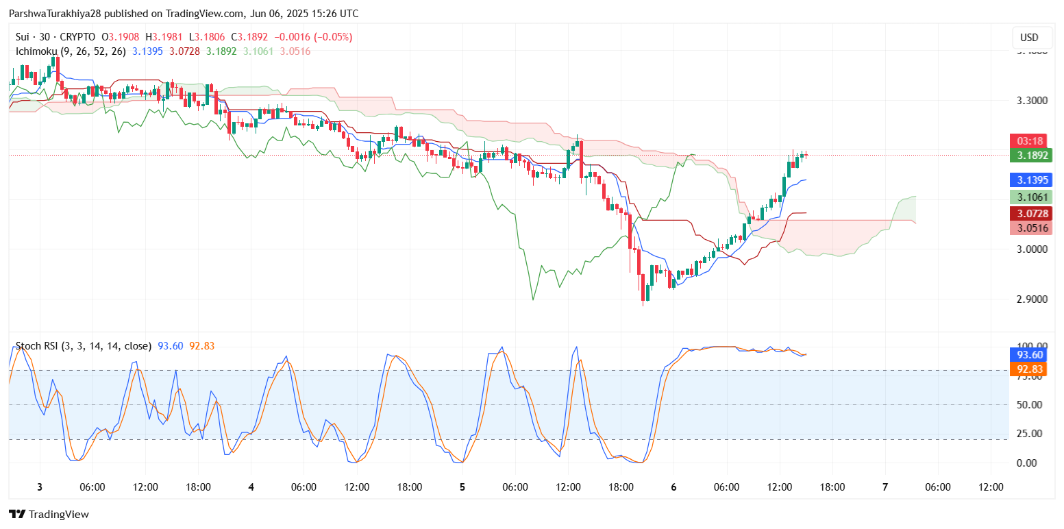 SUI Price Prediction for June 07, 2025: Can Bulls Sustain the Recovery Toward $3.40 Resistance? image 7
