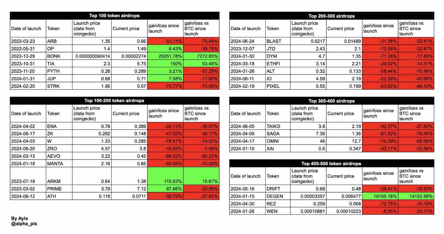 Токены, полученные через airdrop, выгоднее продавать в день запуска image 0