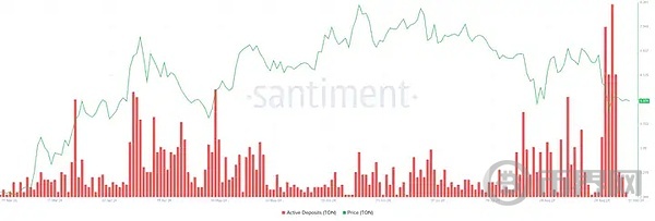 市场复苏,鲸鱼能否推动TON 重回 5.5 ? image 3