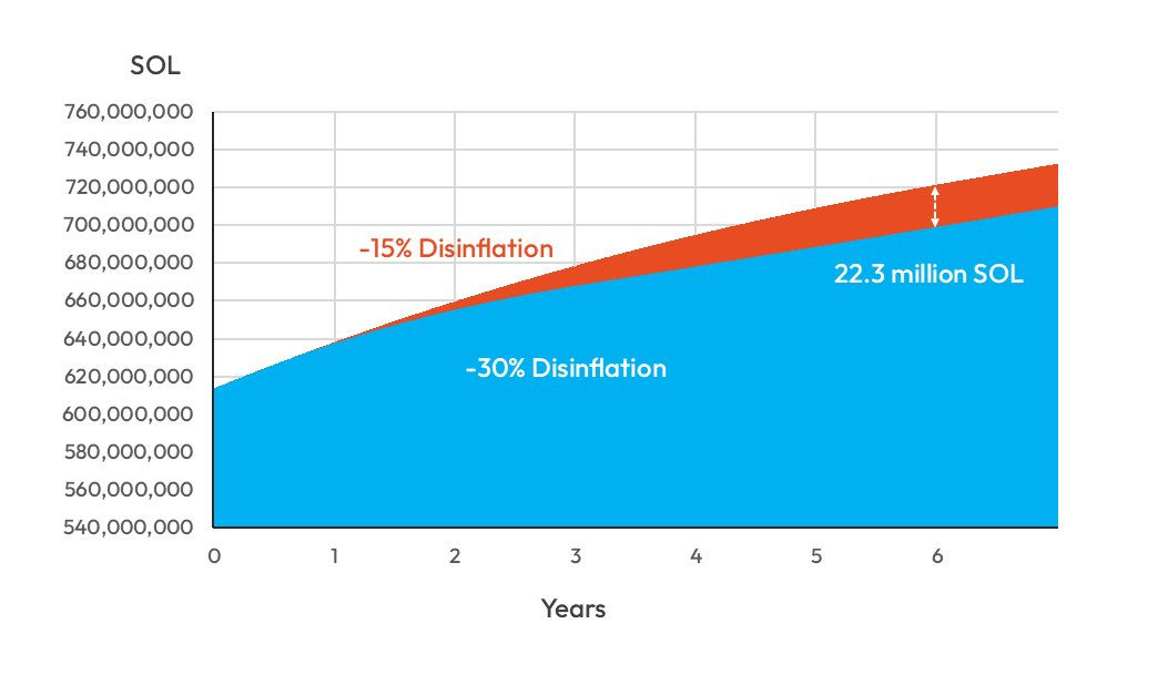 Solana Considers Cutting $3 billion in SOL Emissions in its Biggest Economic Shift Yet image 0