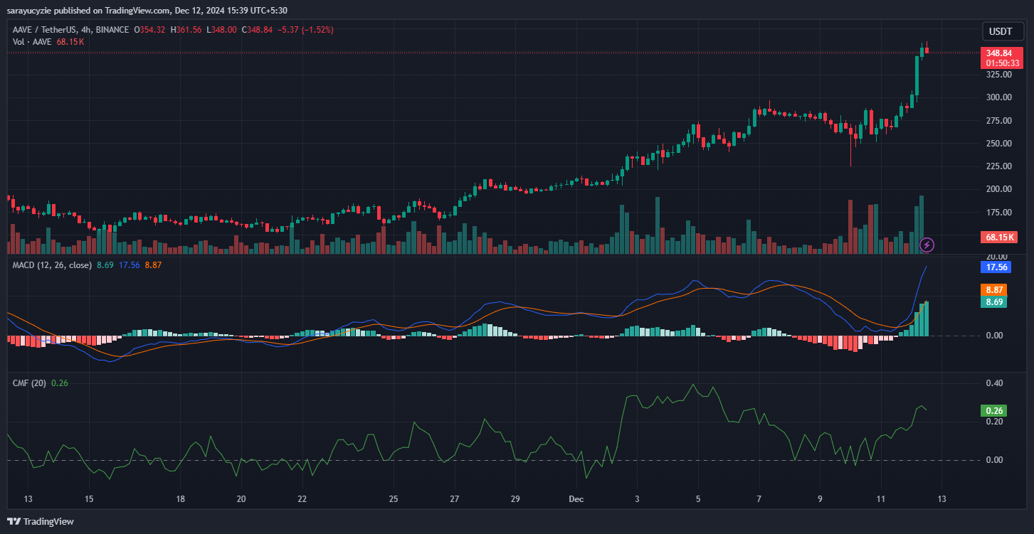 Can AAVE Sustain Its Momentum After the 29% Surge? image 0