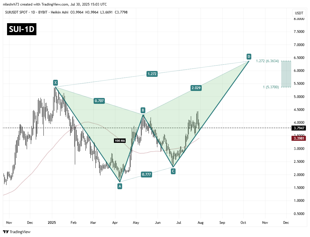 Sui (SUI) To Bounce Back From the Current Dip? This Harmonic Pattern Saying Yes! image 1