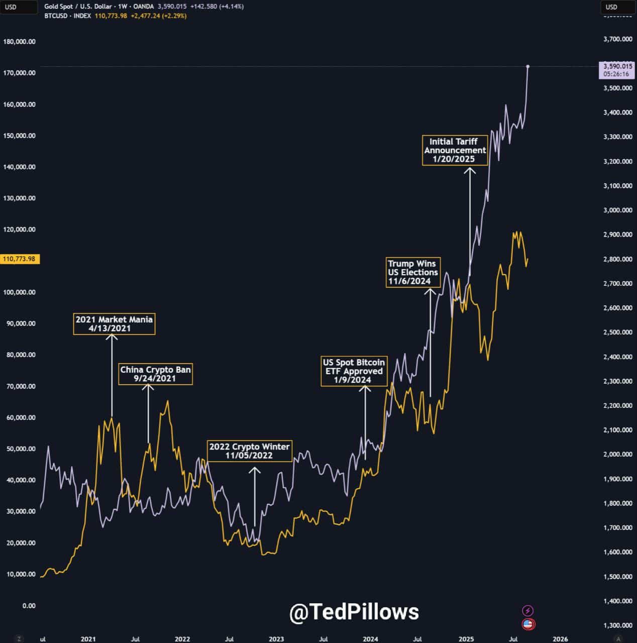 Bitcoin podría estar listo para volatilidad después de que Galaxy Digital vendiera 1,800 BTC en medio de una menor correlación con altcoins y el repunte del oro image 2