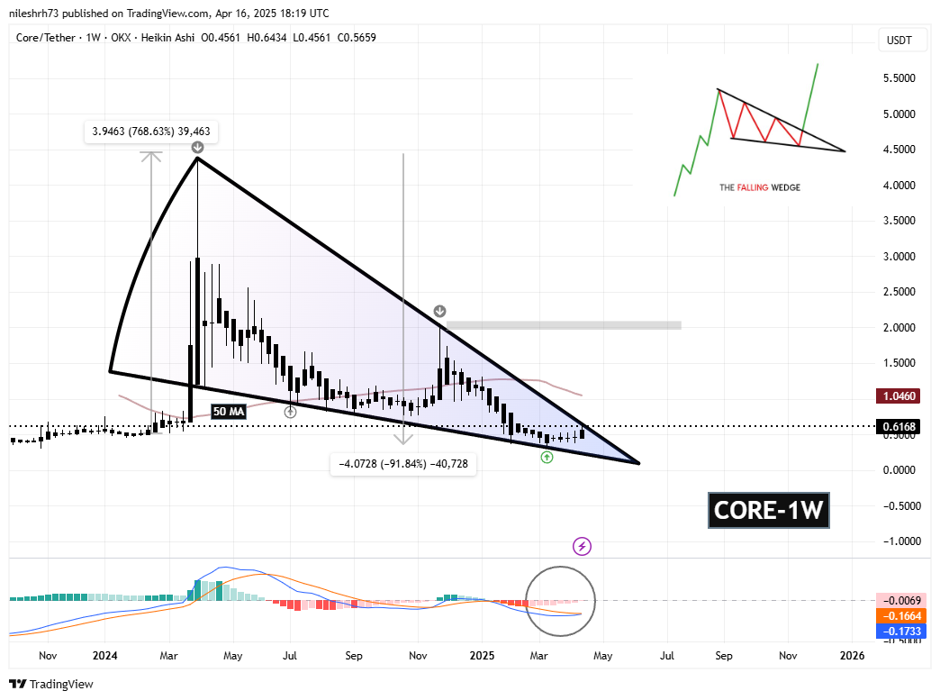 CORE Approaches Key Resistance – Could Breakout Spark a Recovery? image 1