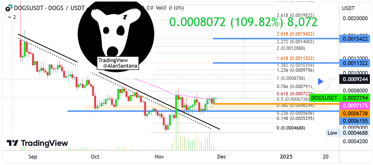 Wawasan Bullish Menunjukkan DOGS Siap untuk Lompatan 658% image 0