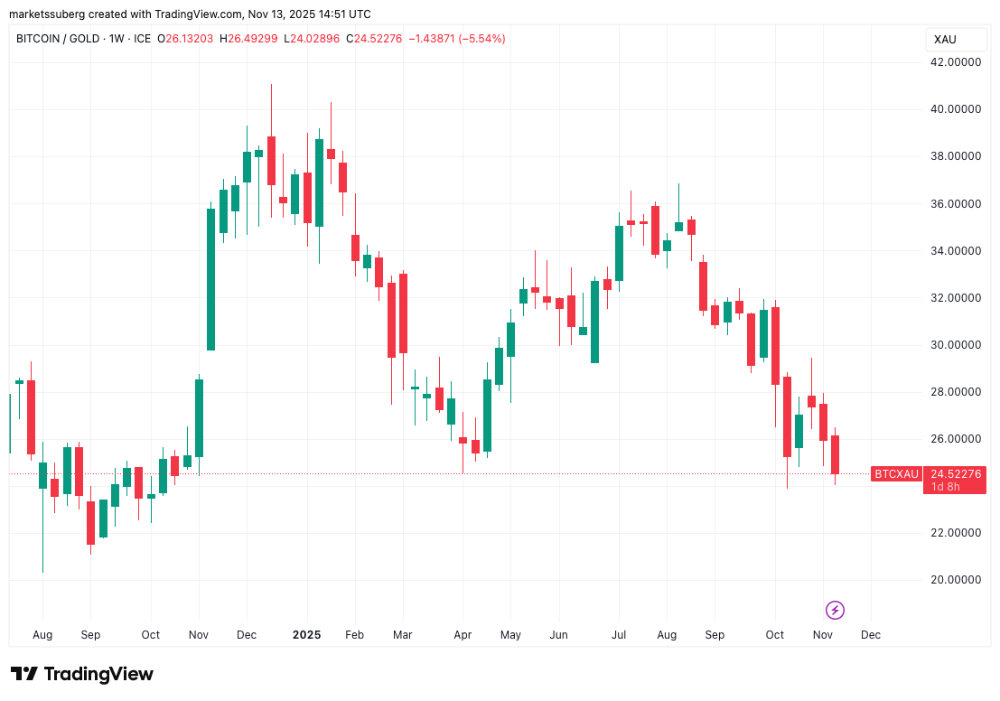 Crypto most ‘fearful’ since March as Bitcoin eyes one-year lows versus gold image 3