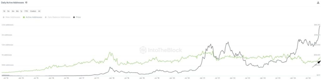 Alamat Aktif Harian Bitcoin Mendekati 1 Juta, Mampukah Harga BTC Capai $100.000? image 0