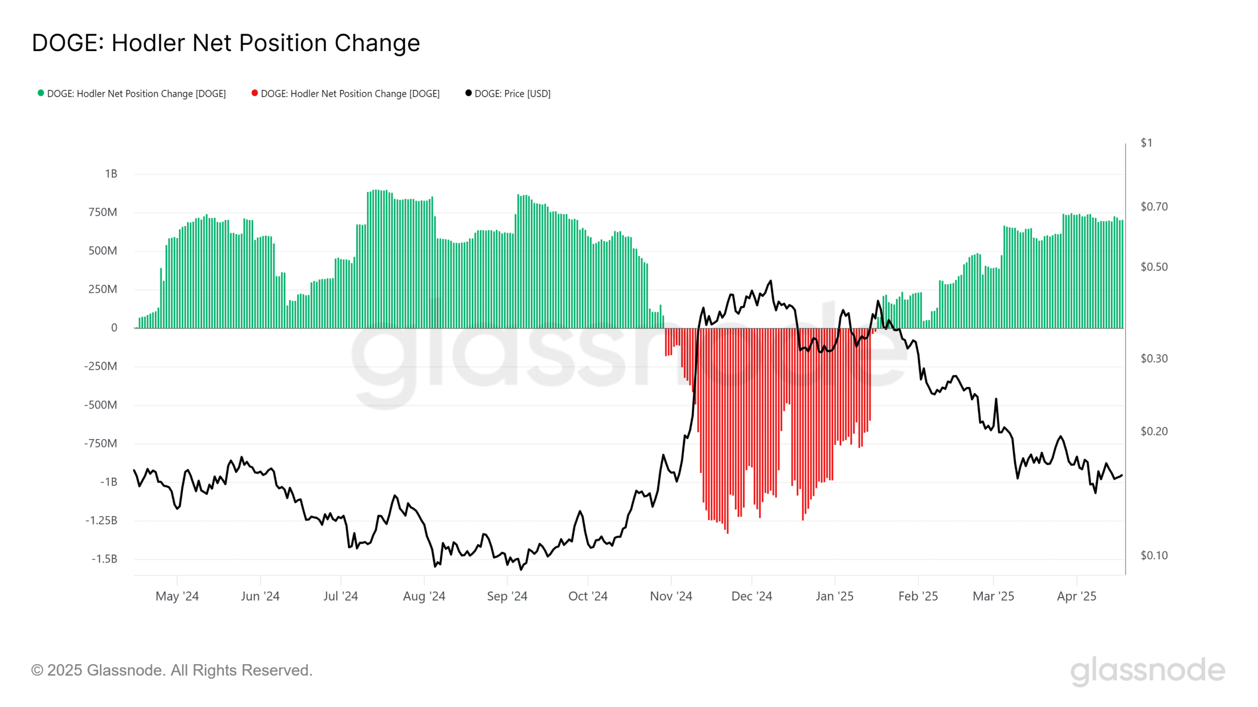 Dogecoin Faces $0.15 Support Challenges Amid Mixed Market Sentiment and Potential Retail Resilience image 1