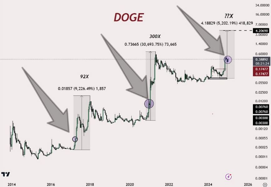 El comerciante predijo un increíble aumento de 12 veces en el precio de Dogecoin image 0