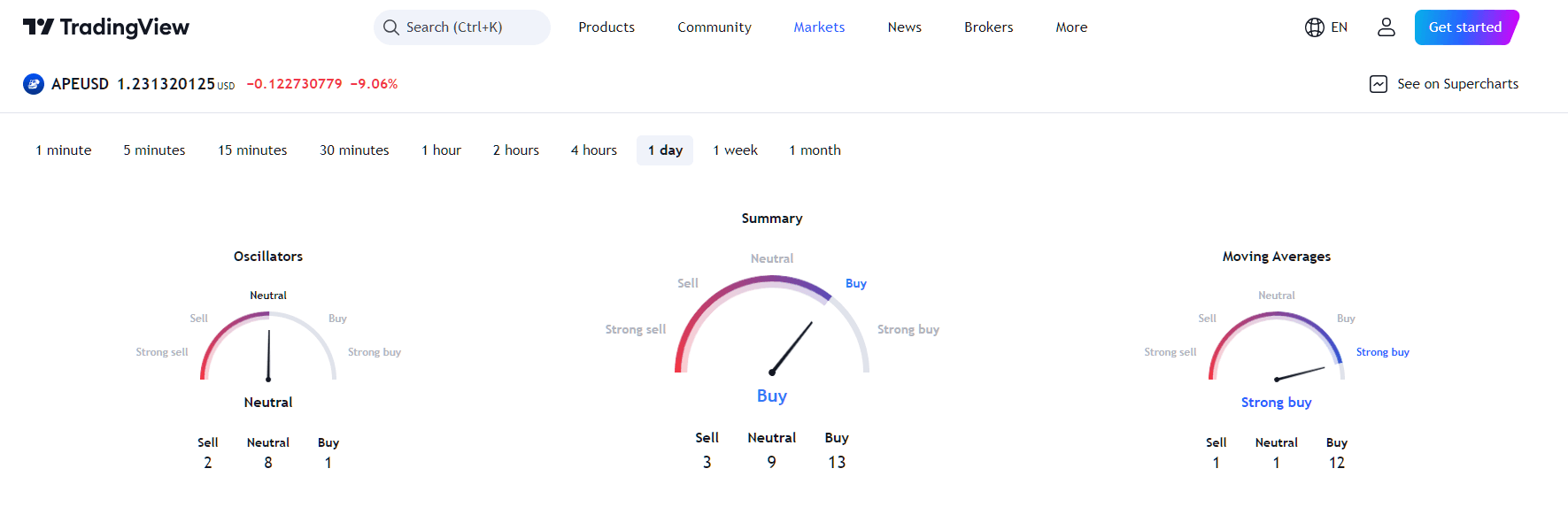 APE Price Rollercoaster: From TOP To WORST Performer In 1 Week image 4