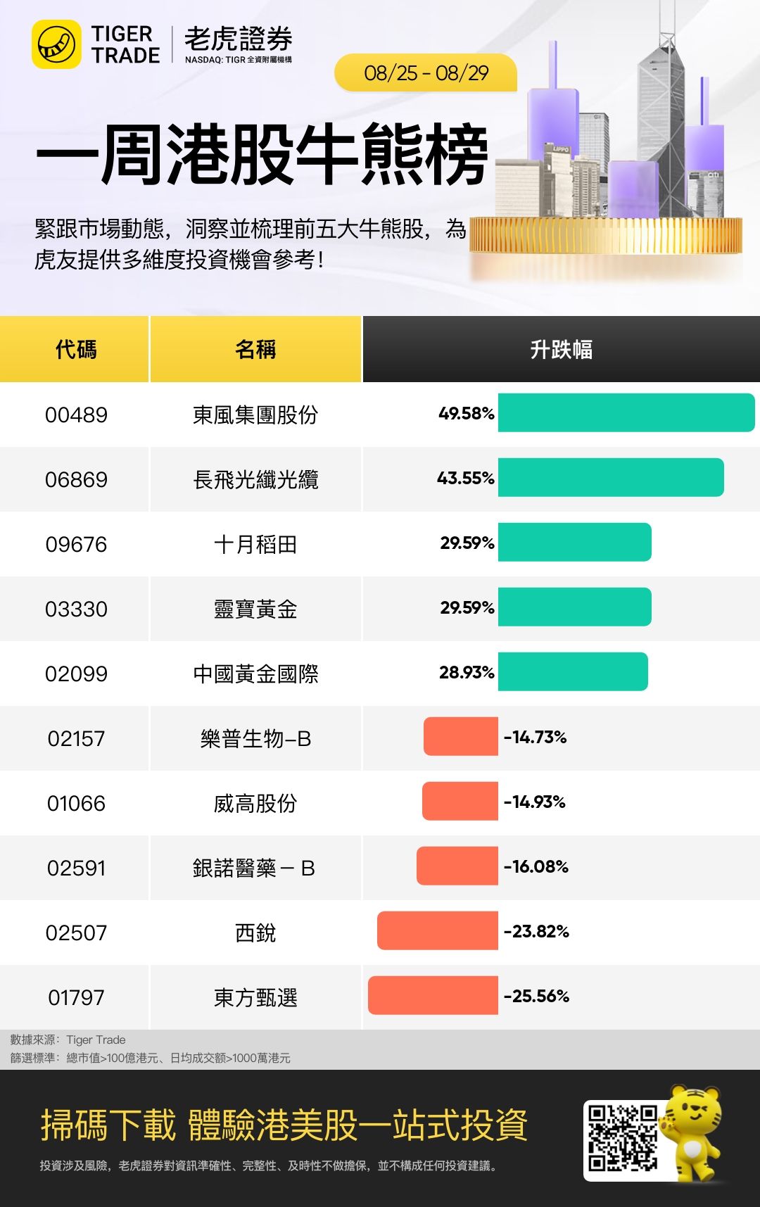 一周港股牛熊榜 | 私有化点燃东风集团行情;AI想象力推动长飞光纤光缆一周涨43%;东方甄选业绩暴雷股价挫逾25%