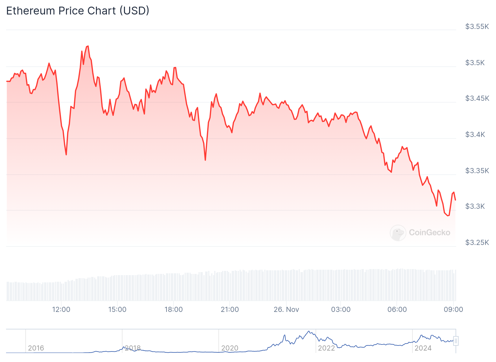 Ethereum pode superar US$ 4 mil ainda em 2024 mesmo com correção image 1