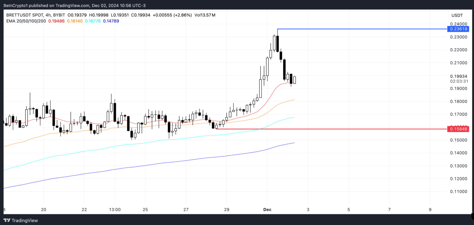 Giá BRETT giảm hơn 10% sau khi tài khoản Twitter bị hack, cơ hội buy the dip? image 3