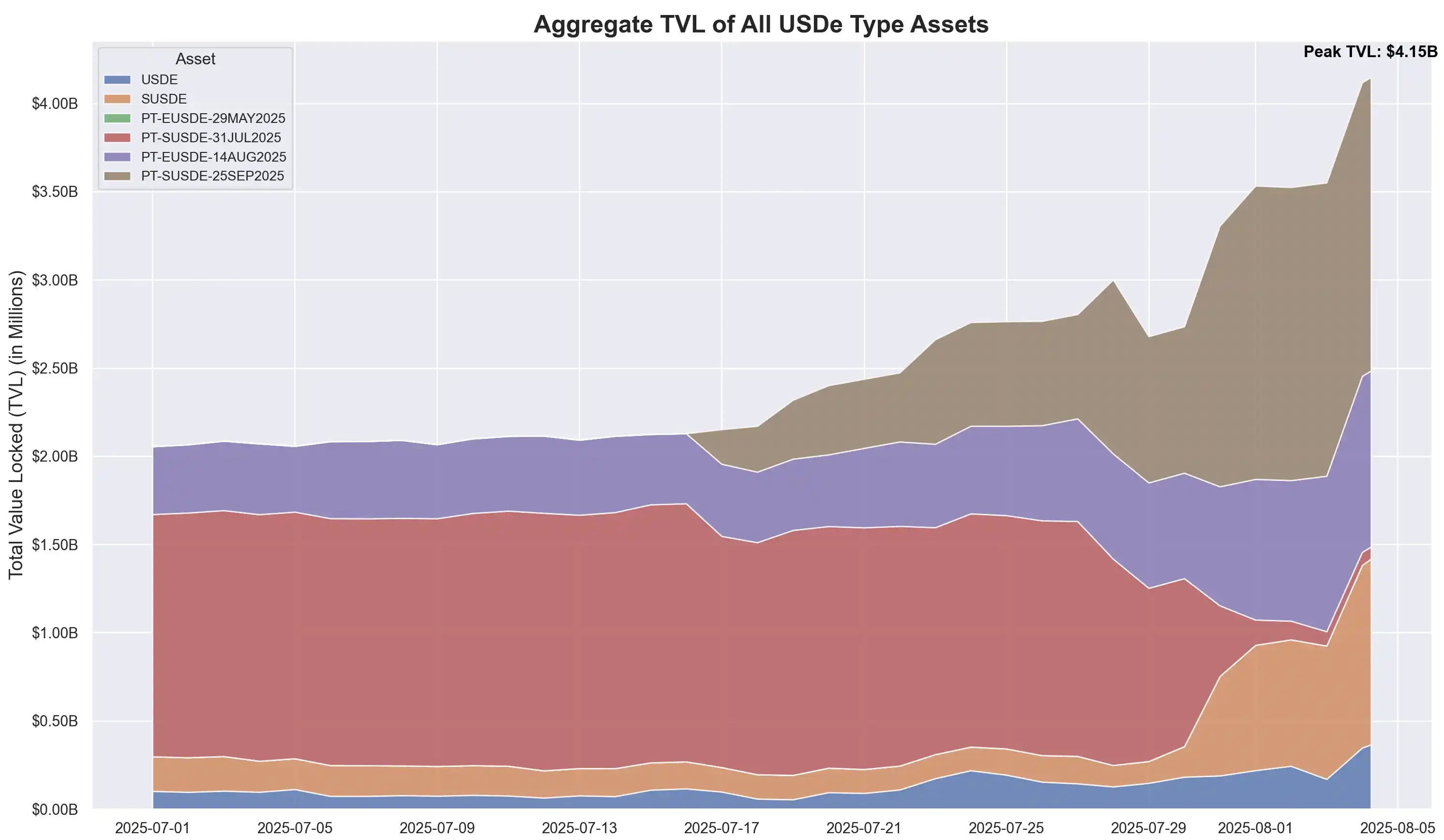 Considering the recent surge in ENA, how did the USDe supply increase by $3.7 billion in 20 days? image 14