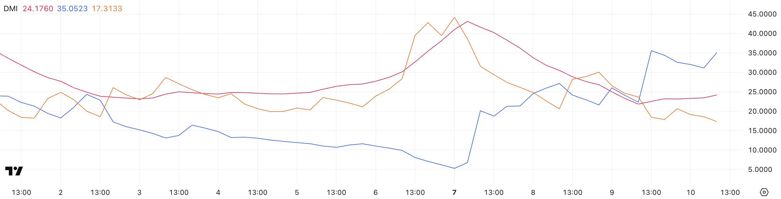 Hedera (HBAR) Indicators Show Bullish Momentum and More Gains Ahead image 0
