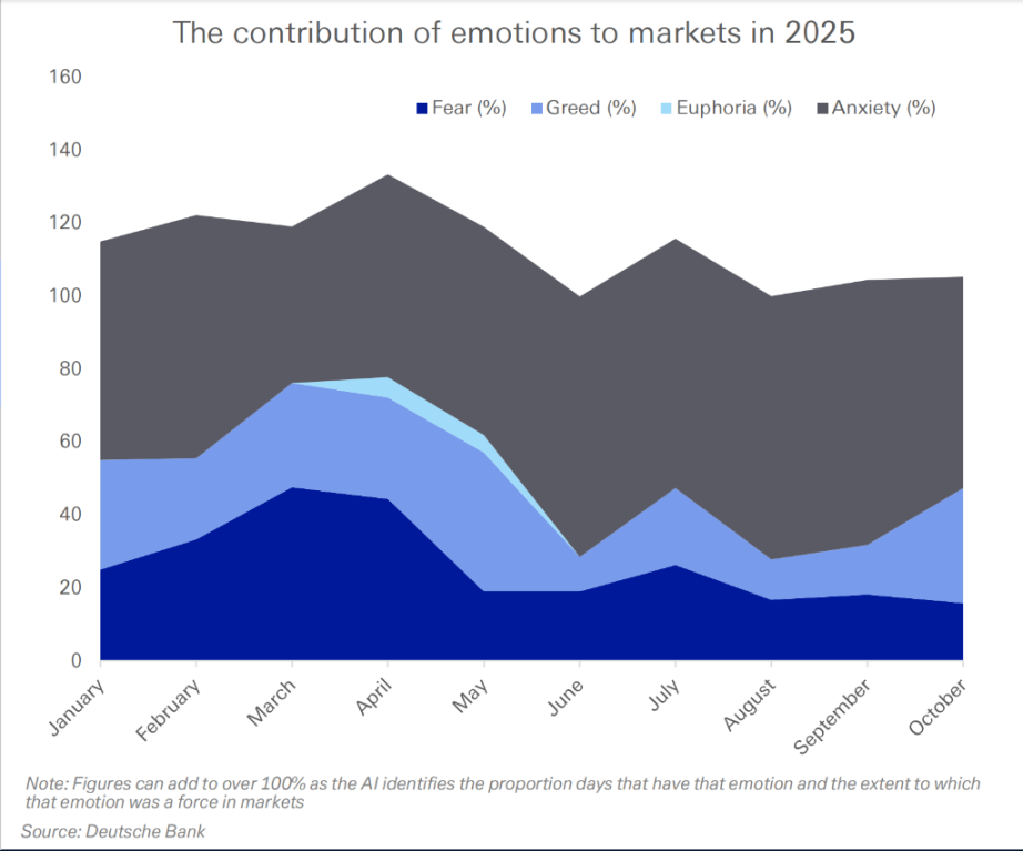 AI 眼中的 2025 年市场:人类投资者太悲观,自认为已进化,但行为模式依旧 image 0
