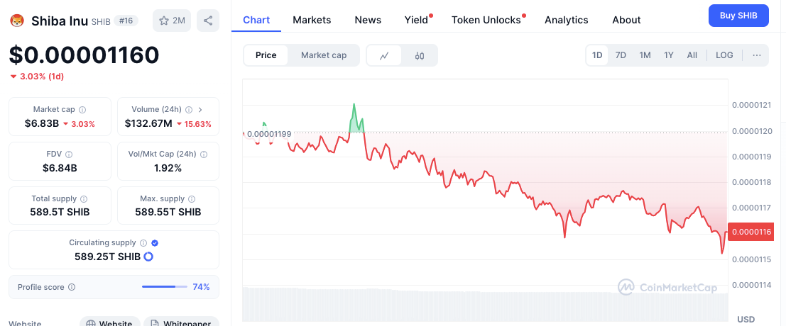 SHIB Holds #2 Meme Rank, But Can It Survive This Critical Support Test? image 0